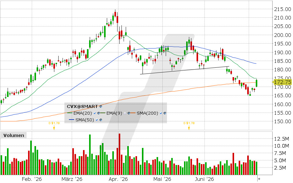 Chevron Aktie: Chart vom 07.07.2026, Kurs: 174.01 USD, Kürzel: CVX | Quelle: TWS | Online Broker LYNX