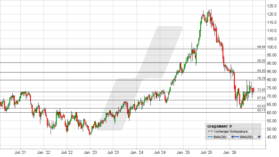 Scout24 Aktie: Chart vom 08.07.2026, Kurs: 73,05 EUR – Kürzel: G24 | Quelle: TWS | Online Broker LYNX