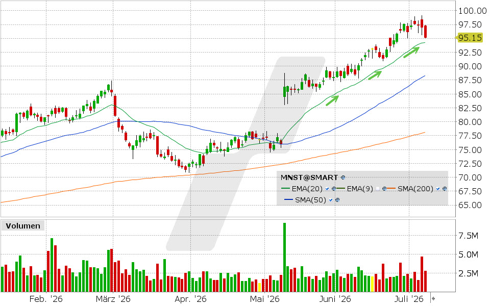 Monster Beverage, Aktie: Chart vom 08.07.2026, Kurs: 95.15 USD, Kürzel: MNST | Quelle: TWS | Online Broker LYNX