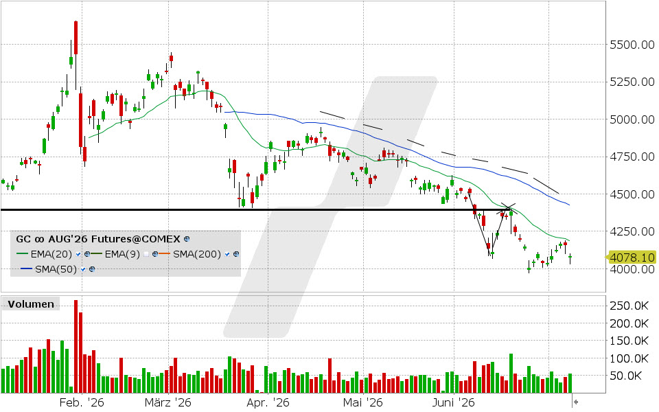 Gold, Future vom 08.07.2026, Kurs: 4.082,40 USD, Kürzel: GC | Quelle: TWS | Online Broker LYNX