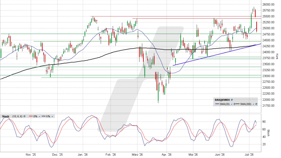 DAX: Tageschart vom 08.07.2026, Kurs 24.897,45 Punkte, Kürzel: DAX | Quelle: TWS | Online Broker LYNX