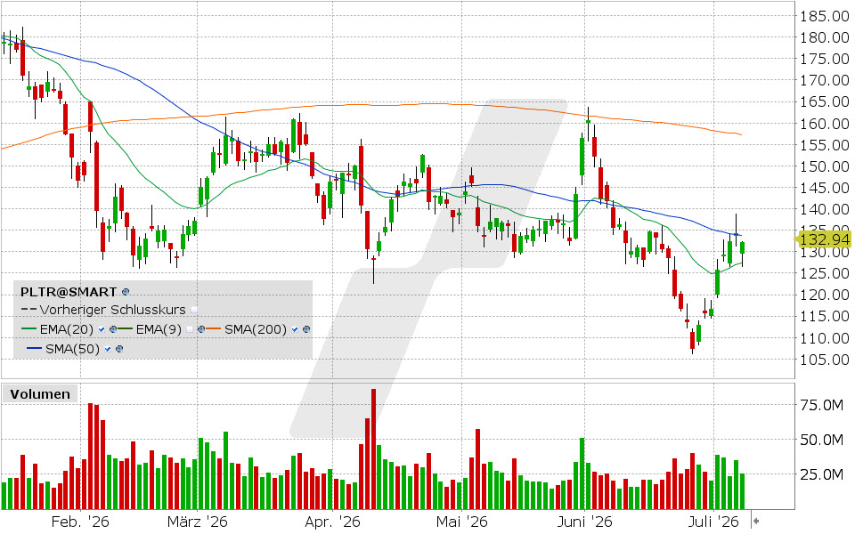 Palantir Aktie: Chart vom 08.07.2026, Kurs: 132.22 USD, Kürzel: PLTR | Quelle: TWS | Online Broker LYNX