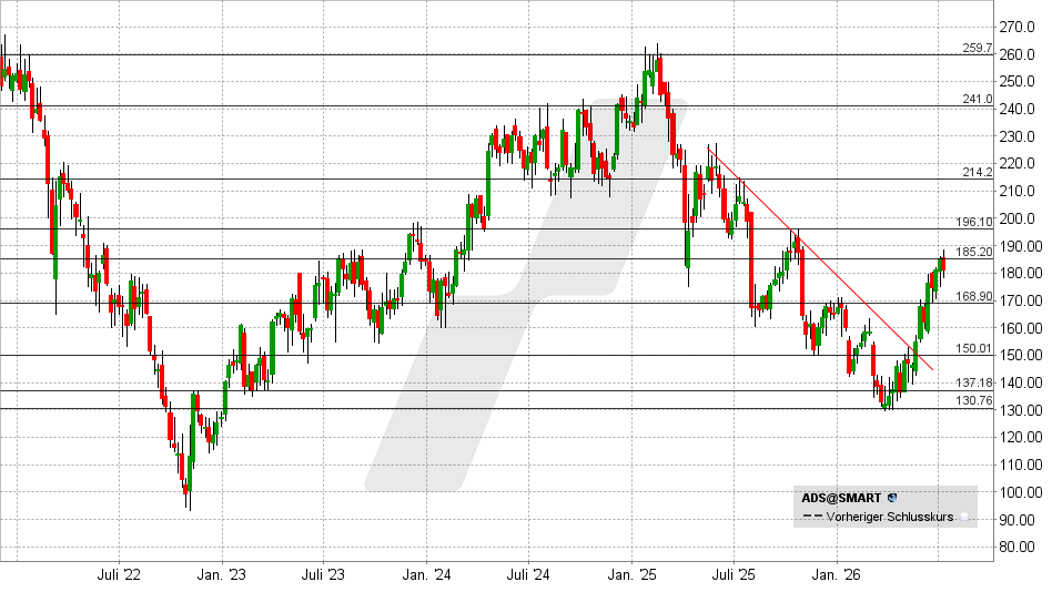 Adidas Aktie: Chart vom 10.07.2026, Kurs: 181,15 EUR – Kürzel: ADS | Quelle: TWS | Online Broker LYNX