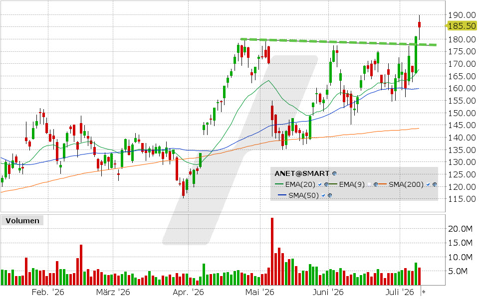 Arista Networks, Aktie: Chart vom 09.07.2026, Kurs: 184.69 USD, Kürzel: ANET | Quelle: TWS | Online Broker LYNX
