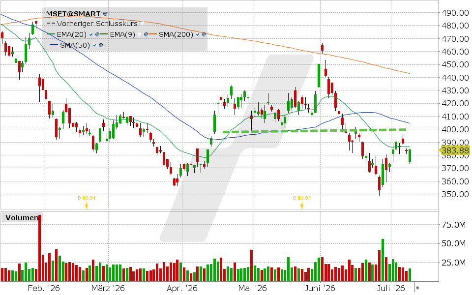 Microsoft, Aktie: Chart vom 09.07.2026, Kurs: 384.36 USD, Kürzel: MSFT | Quelle: TWS | Online Broker LYNX