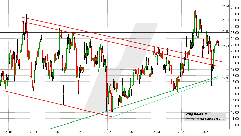 Kontron Aktie: Chart vom 10.07.2026, Kurs: 22,98 EUR – Kürzel: KTN | Quelle: TWS | Online Broker LYNX