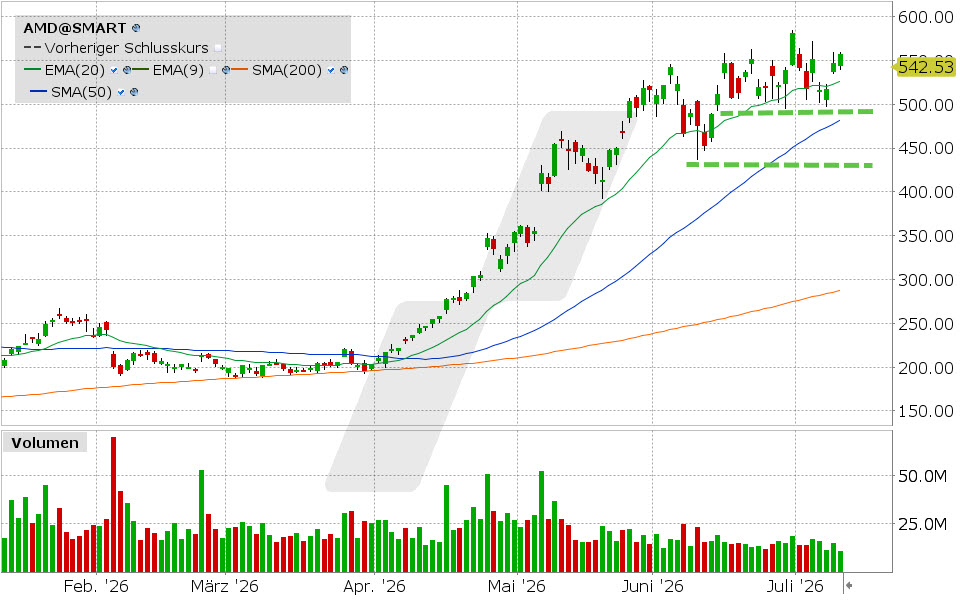 Advanced Micro Devices, Aktie: Chart vom 10.07.2026, Kurs: 557.89 USD, Kürzel: AMD | Quelle: TWS | Online Broker LYNX