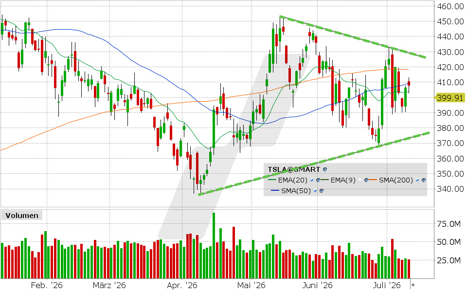 Tesla Aktie: Chart vom 10.07.2026, Kurs: 407.76 USD, Kürzel: TSLA | Quelle: TWS | Online Broker LYNX