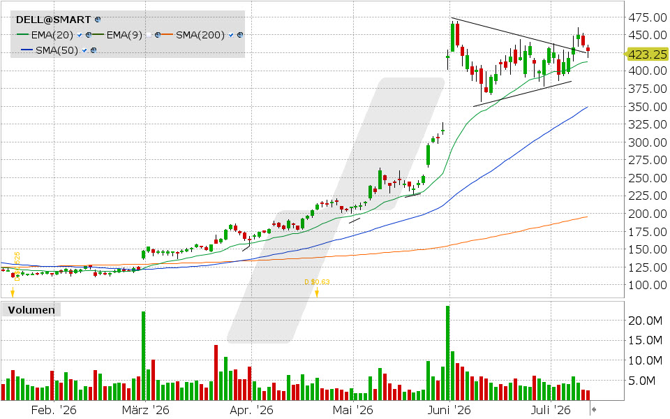Dell Technologies, Aktie: Chart vom 13.07.2026, Kurs: 427.11 USD, Kürzel: DELL | Quelle: TWS | Online Broker LYNX