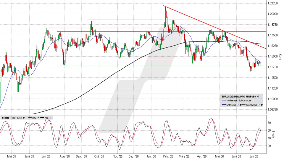 Euro/US-Dollar: Tages-Chart vom 13.07.2026, Kurs 1,1385 US-Dollar, Kürzel: EUR.USD | Quelle: TWS | Online Broker LYNX
