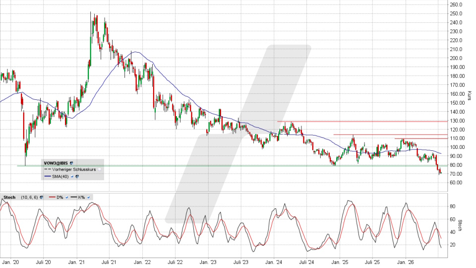 Volkswagen Vz.: Chart vom 13.07.2026, Kurs 71,44 Euro, Kürzel: VOW3 | Quelle: TWS | Online Broker LYNX