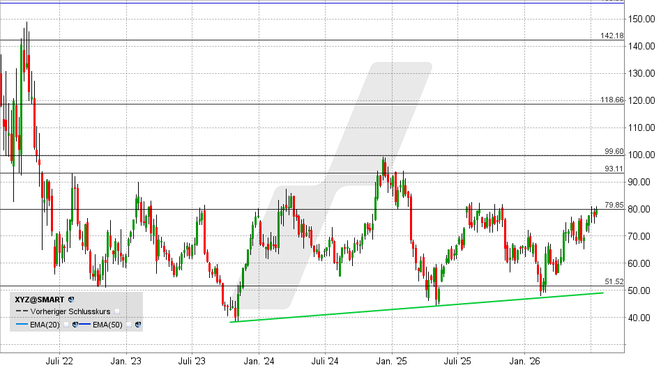 Block Inc. Aktie: Chart vom 15.07.2026, Kurs: 79,99 USD – Kürzel: XYZ | Quelle: TWS | Online Broker LYNX