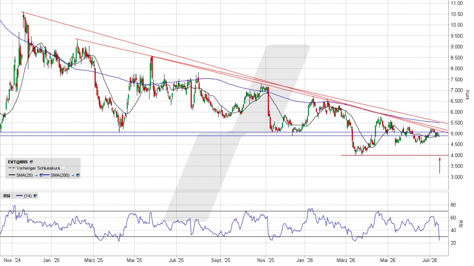 Evotec Aktie: Chart vom 14.07.2026, Kurs 3,75 Euro, Kürzel: EVT | Quelle: TWS | Online Broker LYNX