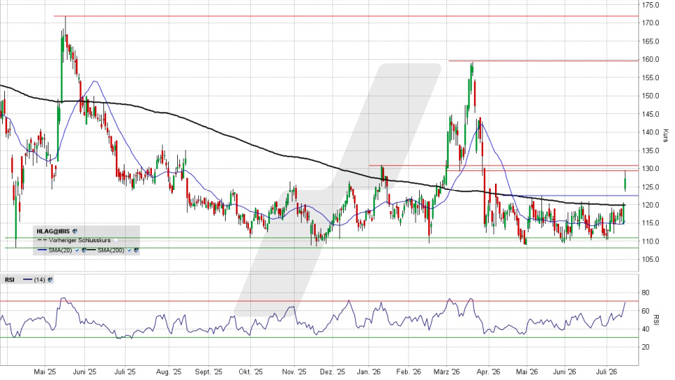 Hapag Lloyd Aktie: Chart vom 14.07.2026, Kurs 127,10 Euro, Kürzel: HLAG | Quelle: TWS | Online Broker LYNX