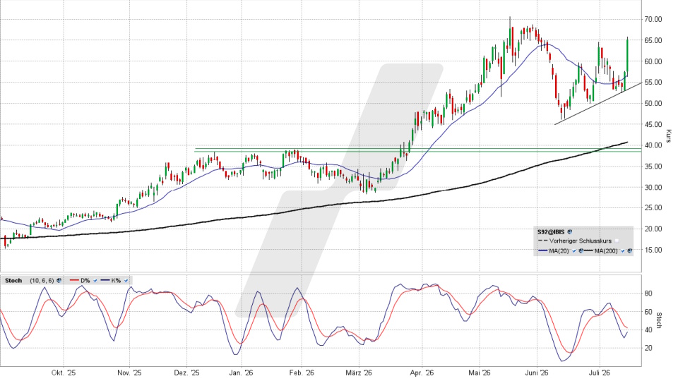 SMA Solar Aktie: Chart vom 14.07.2026, Kurs 65,20 Euro, Kürzel: S92 | Quelle: TWS | Online Broker LYNX