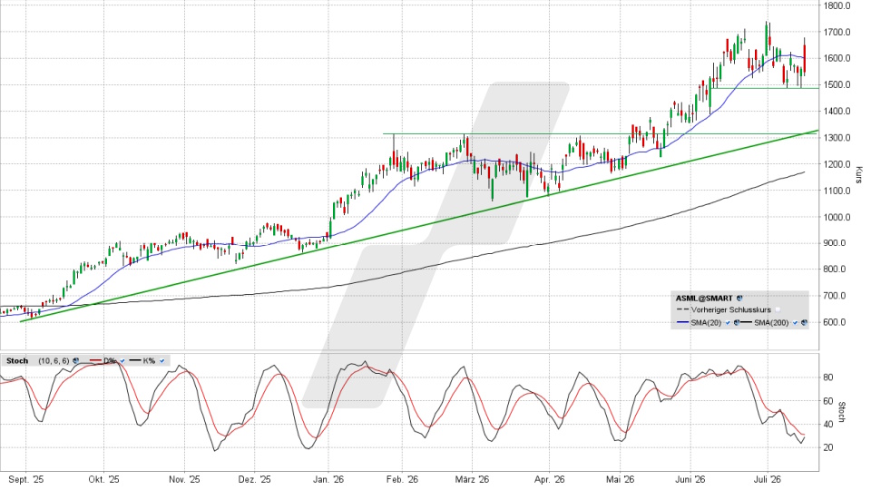 ASML Aktie: Chart vom 15.07.2026, Kurs 1.550,40 Euro, Kürzel: ASML | Quelle: TWS | Online Broker LYNX