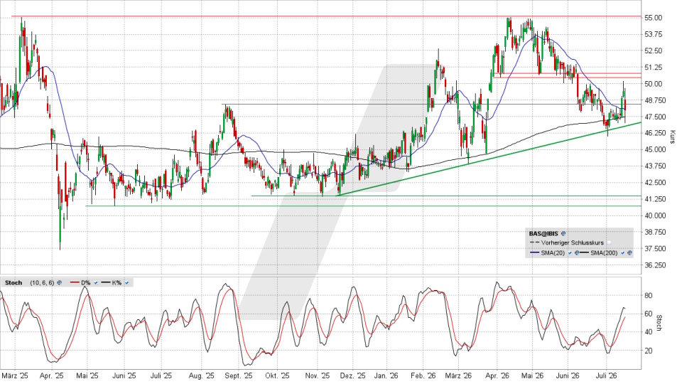 BASF Aktie: Chart vom 15.07.2026, Kurs 47,94 Euro, Kürzel: BAS | Quelle: TWS | Online Broker LYNX