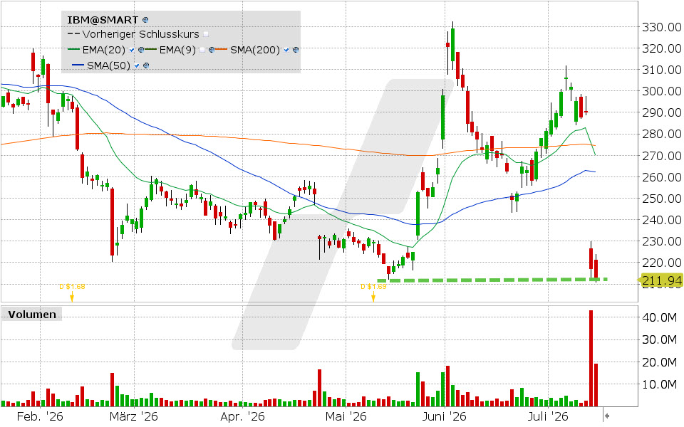 IBM, Aktie: Chart vom 15.07.2026, Kurs: 211.20 USD, Kürzel: IBM | Quelle: TWS | Online Broker LYNX