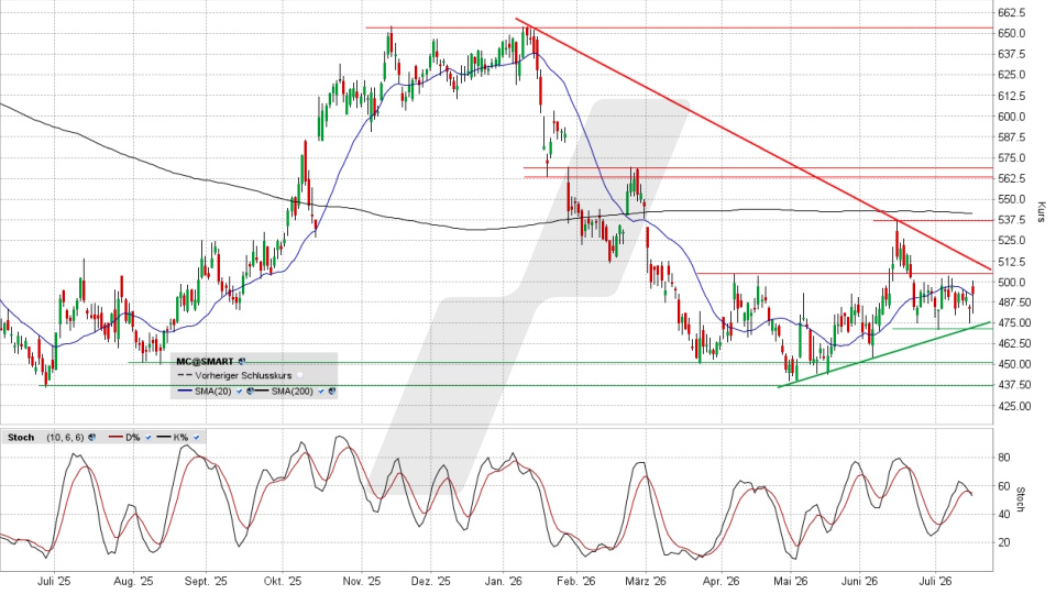 LVMH Aktie: Chart vom 15.07.2026, Kurs 495,80 Euro, Kürzel: MC | Quelle: TWS | Online Broker LYNX