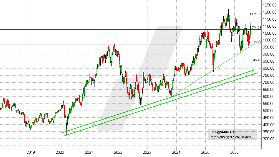 Blackrock Aktie: Chart vom 17.07.2026, Kurs: 1.087 USD – Kürzel: BLK | Quelle: TWS | Online Broker LYNX