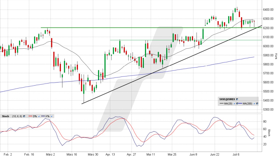 Euro Stoxx 50: Tages-Chart vom 16.07.2026, Kurs 6.283,61 Punkte, Kürzel: SX5E | Quelle: TWS | Online Broker LYNX