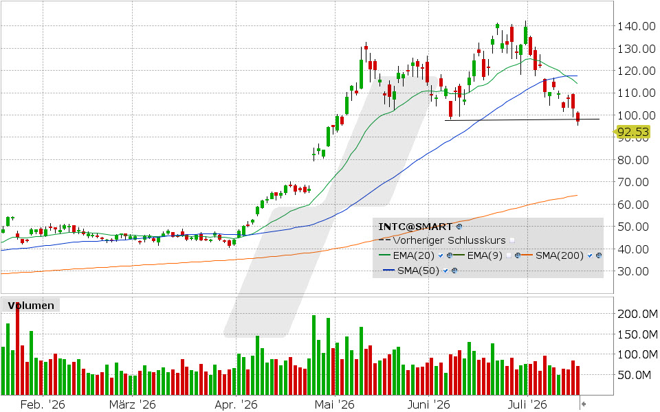 Intel, Aktie: Chart vom 16.07.2026, Kurs: 96.98 USD, Kürzel: INTC | Quelle: TWS | Online Broker LYNX