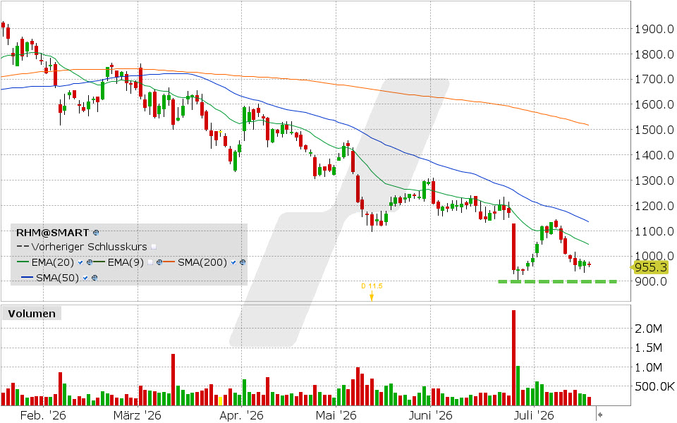 Rheinmetall, Aktie: Chart vom 16.07.2026, Kurs: 955.30 EUR, Kürzel: RHM | Quelle: TWS | Online Broker LYNX