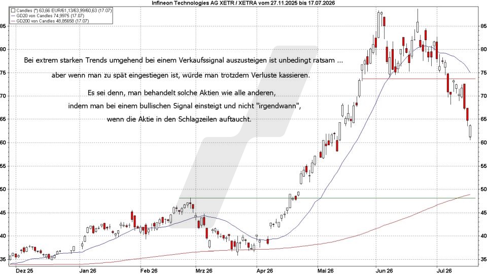 Börse aktuell: Kursentwicklung Infineon Aktie November 2025 bis Juli 2026 - Verkaufssignal im Chart | Quelle: marketmaker pp4 | Online Broker LYNX