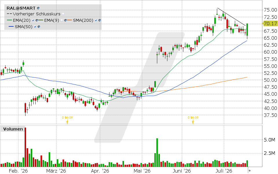 Ralliant, Aktie: Chart vom 17.07.2026, Kurs: 70.17 USD, Kürzel: RAL | Quelle: TWS | Online Broker LYNX
