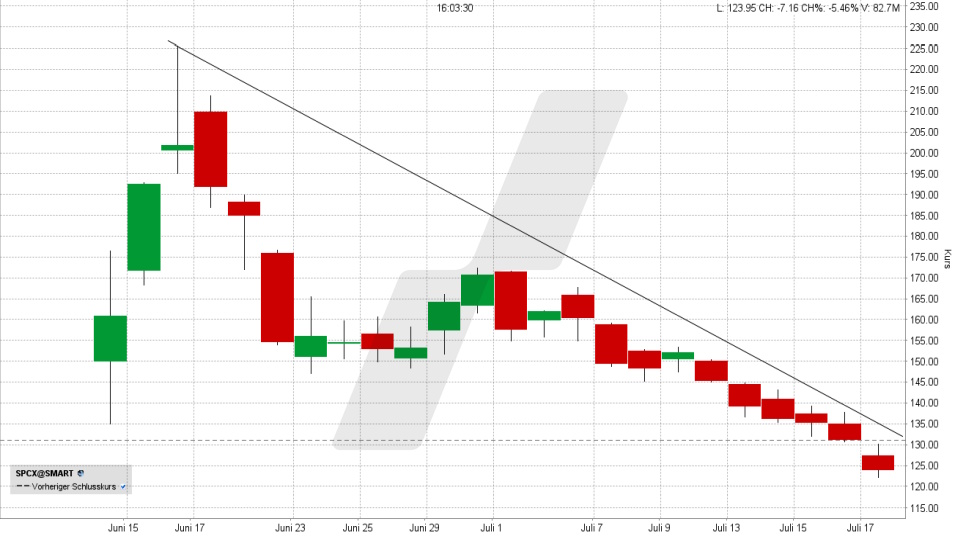 SpaceX Aktie: Chart vom 17.07.2026, Kurs 123,99 US-Dollar, Kürzel: SPCX | Quelle: TWS | Online Broker LYNX