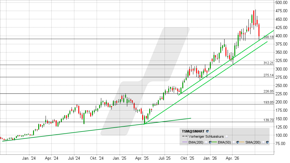 Taiwan Semi Aktie: Chart vom 20.07.2026, Kurs: 398,37 USD – Kürzel: TSM | Quelle: TWS | Online Broker LYNX
