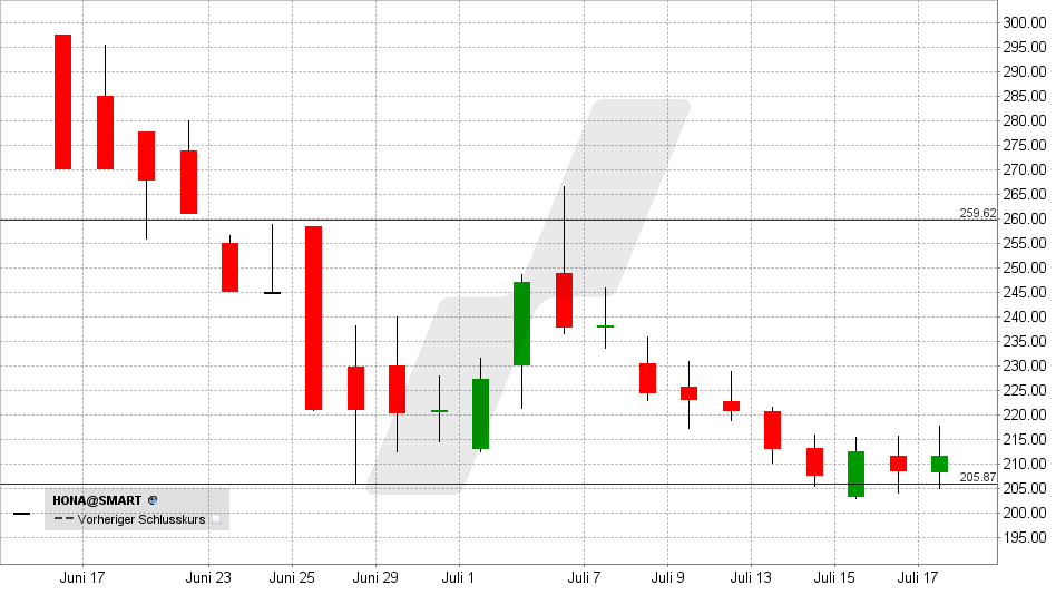 Honeywell Aerospace Aktie: Chart vom 20.07.2026, Kurs: 211,63 USD – Kürzel: HONA | Quelle: TWS | Online Broker LYNX