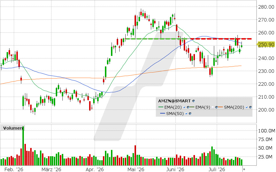 Amazon, Aktie: Chart vom 20.07.2026, Kurs: 249.99 USD, Kürzel: AMZN | Quelle: TWS | Online Broker LYNX