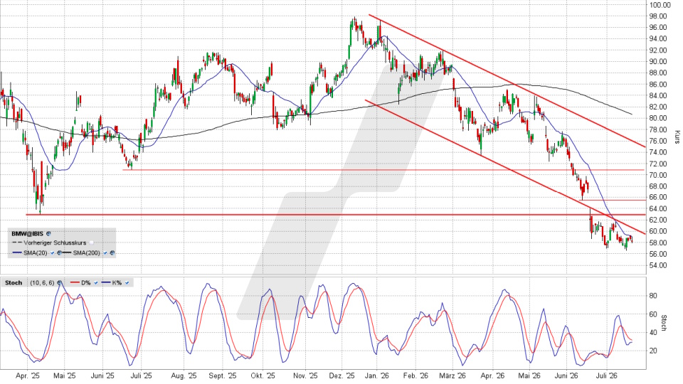 BMW Aktie: Chart vom 20.07.2026, Kurs 58,34 Euro, Kürzel: BMW | Quelle: TWS | Online Broker LYNX
