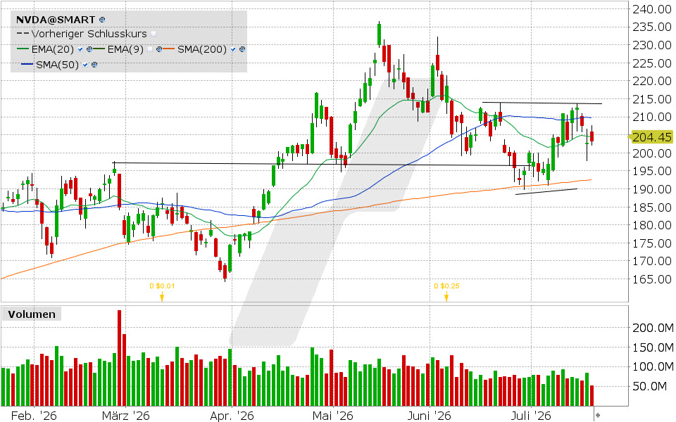 Nvidia, Aktie: Chart vom 20.07.2026, Kurs: 203.28 USD, Kürzel: NVDA | Quelle: TWS | Online Broker LYNX