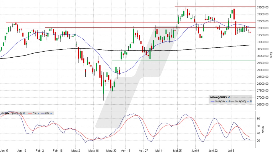 MDAX: Chart auf Tagesbasis vom 20.07.2026, Kurs 31.680,71 Punkte, Kürzel: MDAX | Quelle: TWS | Online Broker LYNX