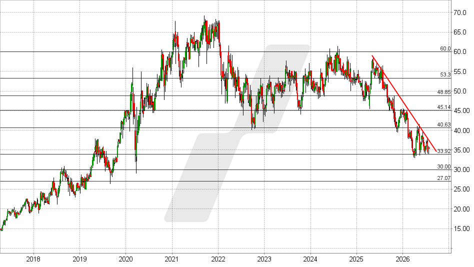 Mensch und Maschine Aktie: Chart vom 21.07.2026, Kurs: 35,20 EUR – Kürzel: MUM | Quelle: TWS | Online Broker LYNX