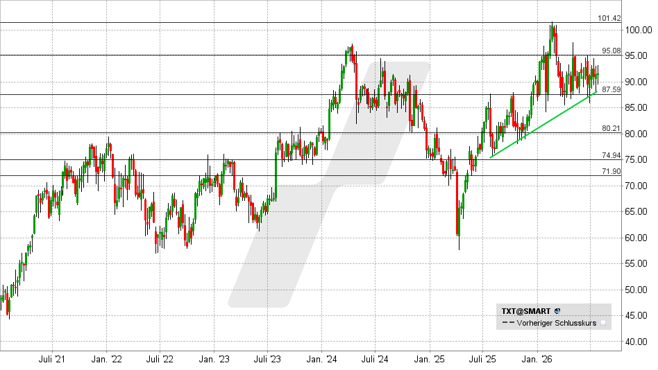 Textron Aktie: Chart vom 22.07.2026, Kurs: 91,03 USD – Kürzel: TXT | Quelle: TWS | Online Broker LYNX