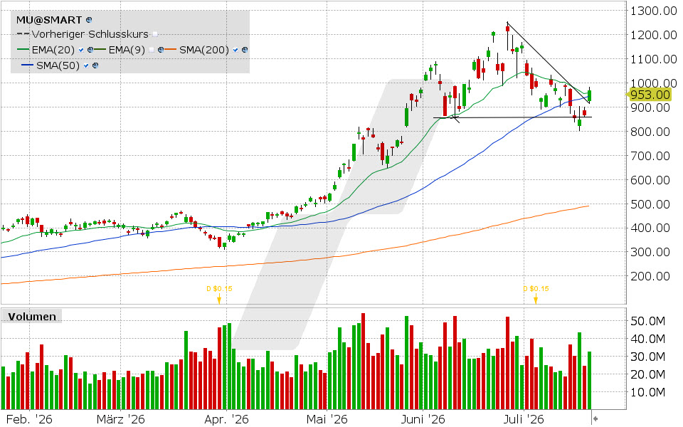 Micron Technology, Aktie: Chart vom 21.07.2026, Kurs: 249.99 USD, Kürzel: MU | Quelle: TWS | Online Broker LYNX