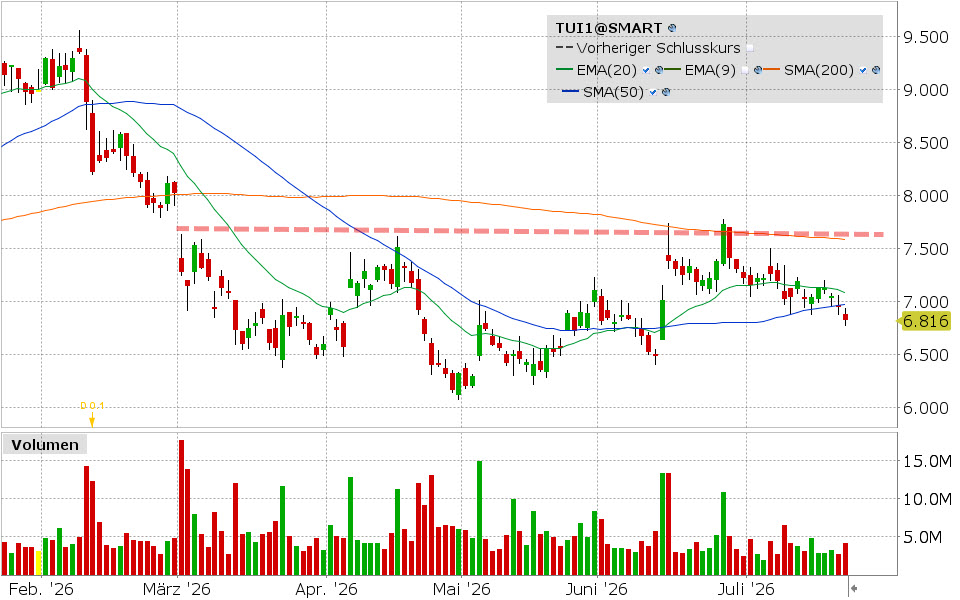 TUI, Aktie: Chart vom 21.07.2026, Kurs: 6.816 EUR, Kürzel: TUI1 | Quelle: TWS | Online Broker LYNX
