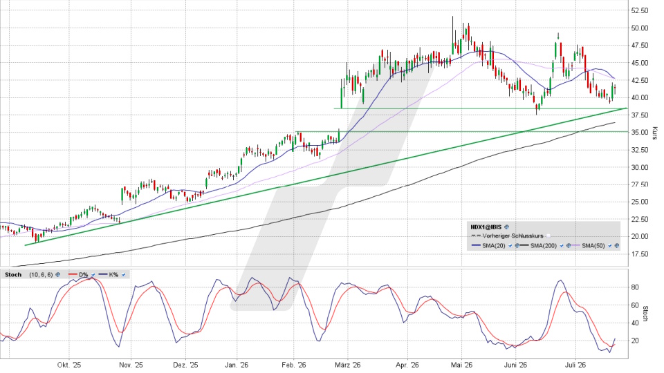 Nordex Aktie: Chart vom 21.07.2026, Kurs 41,54 Euro, Kürzel: NDX1 | Quelle: TWS | Online Broker LYNX