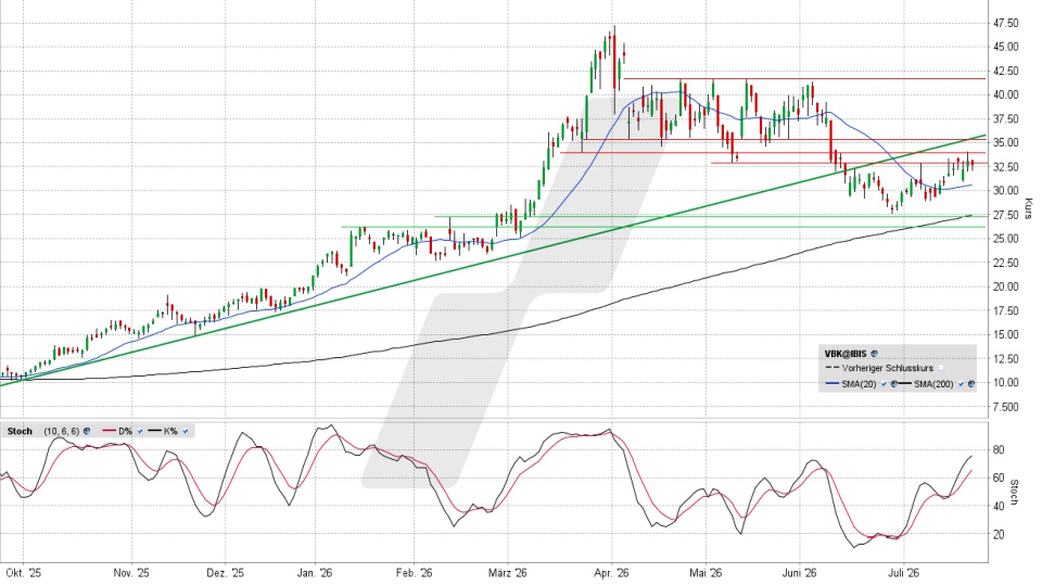 VERBIO Aktie: Chart vom 21.07.2026, Kurs 32,94 Euro, Kürzel: VBK | Quelle: TWS | Online Broker LYNX