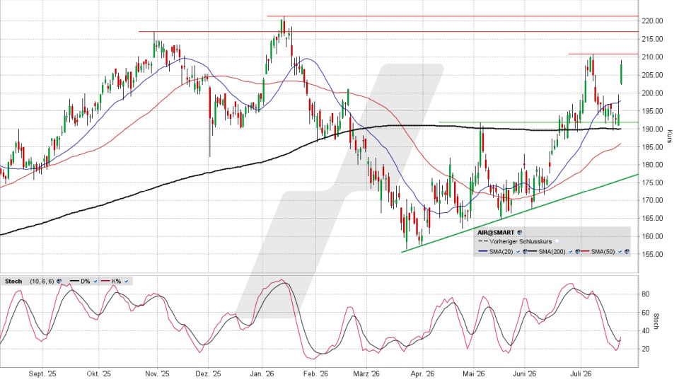 Airbus Aktie: Chart vom 22.07.2026, Kurs 208,30 Euro, Kürzel: AIR | Quelle: TWS | Online Broker LYNX