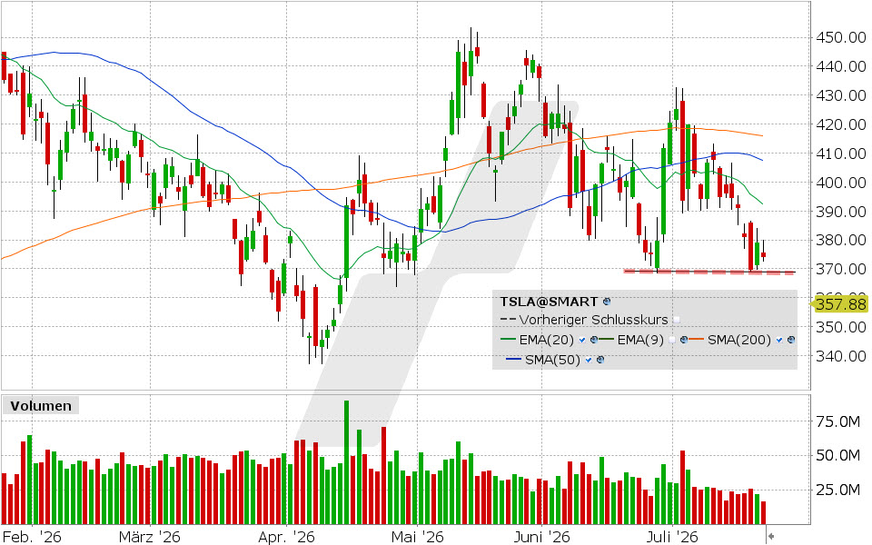 Tesla, Aktie: Chart vom 22.07.2026, Kurs: 374.01 USD, Kürzel: TSLA | Quelle: TWS | Online Broker LYNX