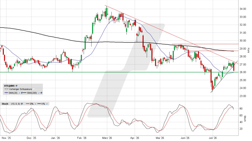 Deutsche Telekom Aktie: Chart vom 23.07.2026, Kurs 26,13 Euro, Kürzel: DTE | Quelle: TWS | Online Broker LYNX