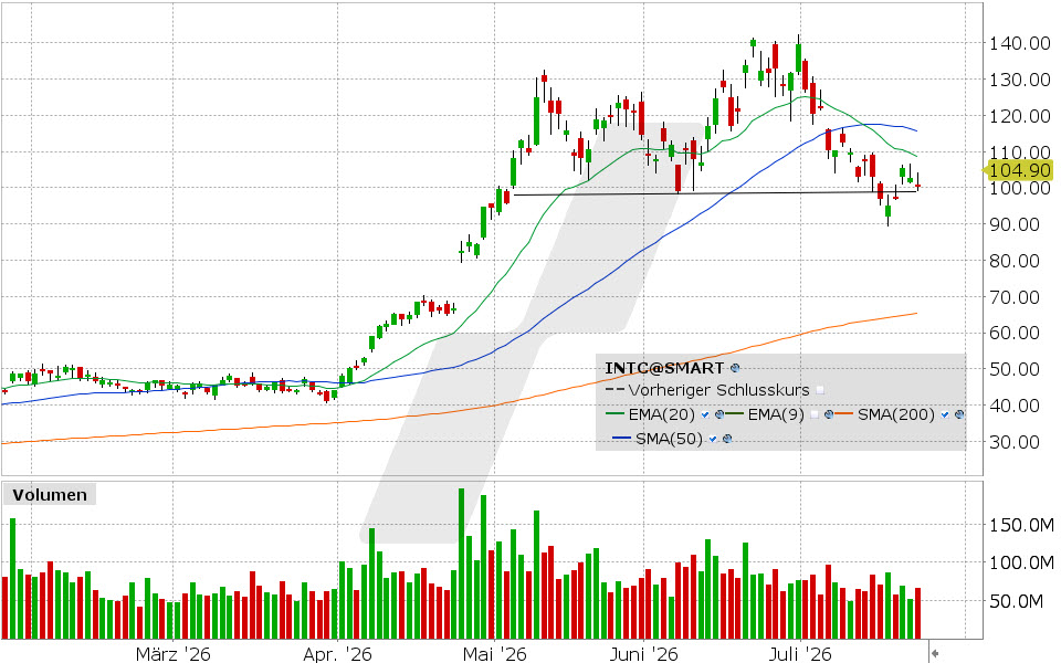 Intel, Aktie: Chart vom 23.07.2026, Kurs: 100.23 USD, Kürzel: INTC | Quelle: TWS | Online Broker LYNX