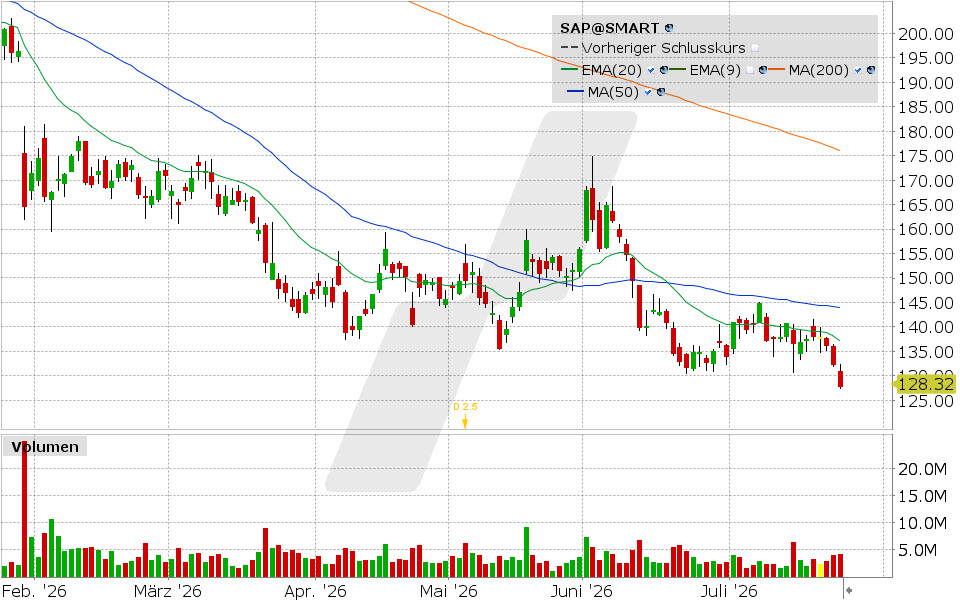 SAP, Aktie: Chart vom 23.07.2026, Kurs: 127.66 EUR, Kürzel: SAP | Quelle: TWS | Online Broker LYNX