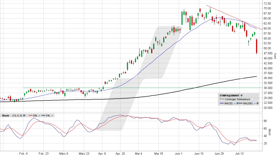STMicroelectronics Aktie: Chart vom 23.07.2026, Kurs 47,945 Euro, Kürzel: STMPA | Quelle: TWS | Online Broker LYNX