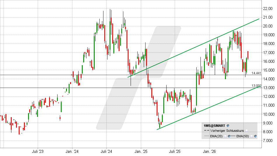 Munters Aktie: Chart vom 24.07.2026, Kurs: 16,28 EUR – Kürzel: 1MS | Quelle: TWS | Online Broker LYNX