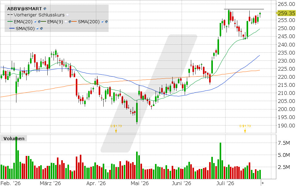AbbVie, Aktie: Chart vom 24.07.2026, Kurs: 259.36 USD, Kürzel: ABBV | Quelle: TWS | Online Broker LYNX
